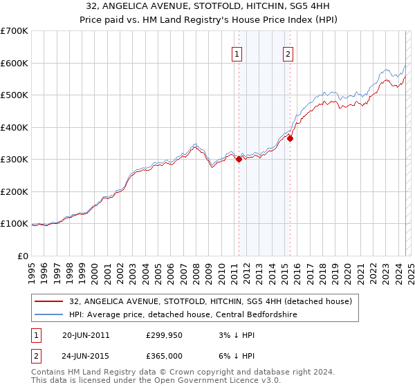 32, ANGELICA AVENUE, STOTFOLD, HITCHIN, SG5 4HH: Price paid vs HM Land Registry's House Price Index