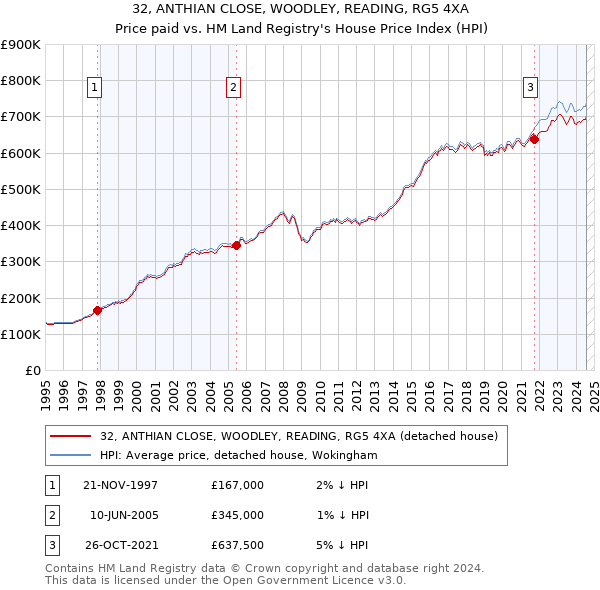 32, ANTHIAN CLOSE, WOODLEY, READING, RG5 4XA: Price paid vs HM Land Registry's House Price Index