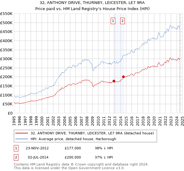 32, ANTHONY DRIVE, THURNBY, LEICESTER, LE7 9RA: Price paid vs HM Land Registry's House Price Index