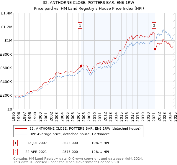 32, ANTHORNE CLOSE, POTTERS BAR, EN6 1RW: Price paid vs HM Land Registry's House Price Index