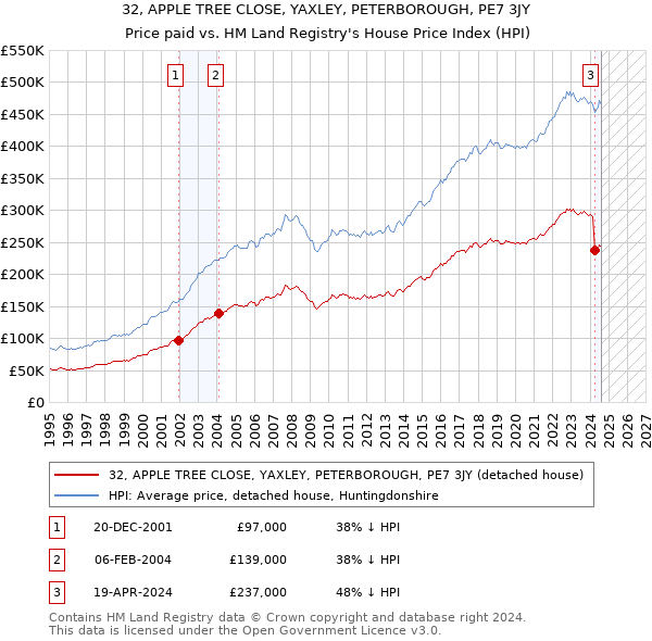 32, APPLE TREE CLOSE, YAXLEY, PETERBOROUGH, PE7 3JY: Price paid vs HM Land Registry's House Price Index