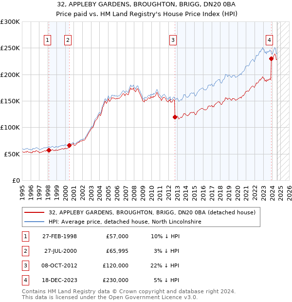 32, APPLEBY GARDENS, BROUGHTON, BRIGG, DN20 0BA: Price paid vs HM Land Registry's House Price Index