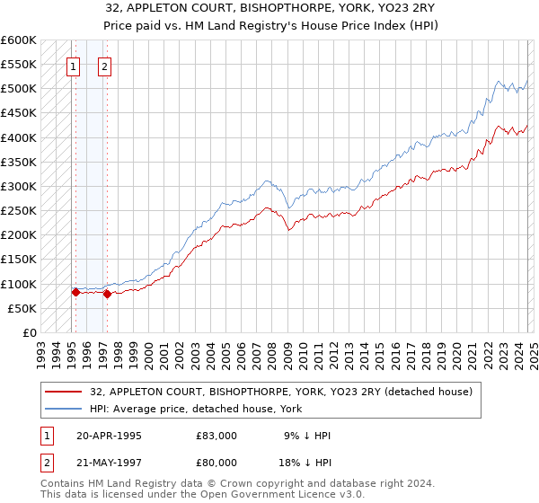 32, APPLETON COURT, BISHOPTHORPE, YORK, YO23 2RY: Price paid vs HM Land Registry's House Price Index