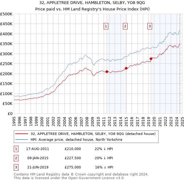 32, APPLETREE DRIVE, HAMBLETON, SELBY, YO8 9QG: Price paid vs HM Land Registry's House Price Index