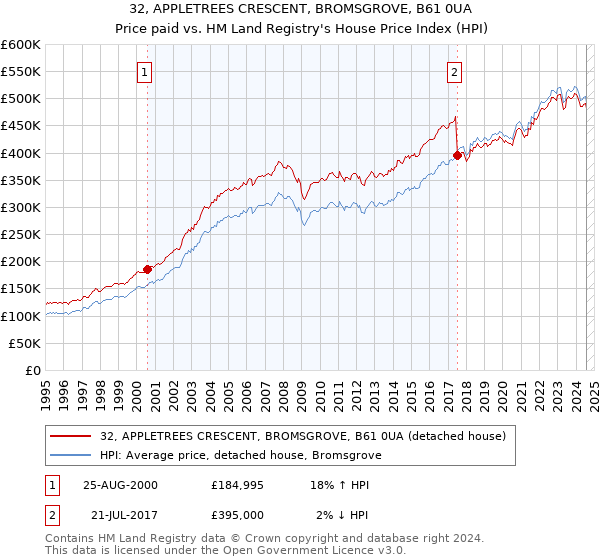 32, APPLETREES CRESCENT, BROMSGROVE, B61 0UA: Price paid vs HM Land Registry's House Price Index