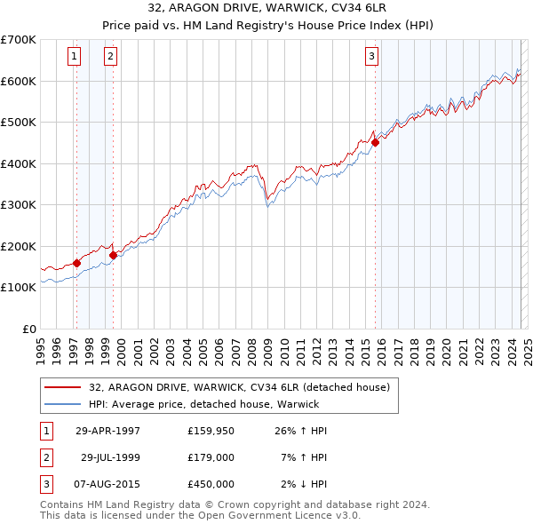 32, ARAGON DRIVE, WARWICK, CV34 6LR: Price paid vs HM Land Registry's House Price Index