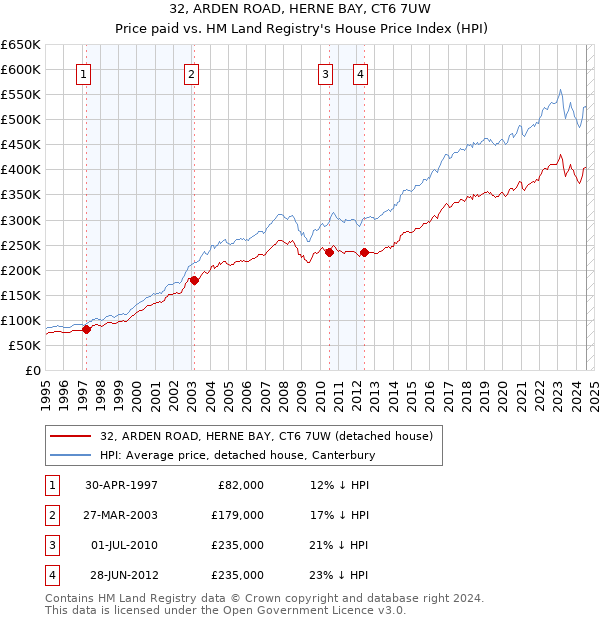 32, ARDEN ROAD, HERNE BAY, CT6 7UW: Price paid vs HM Land Registry's House Price Index