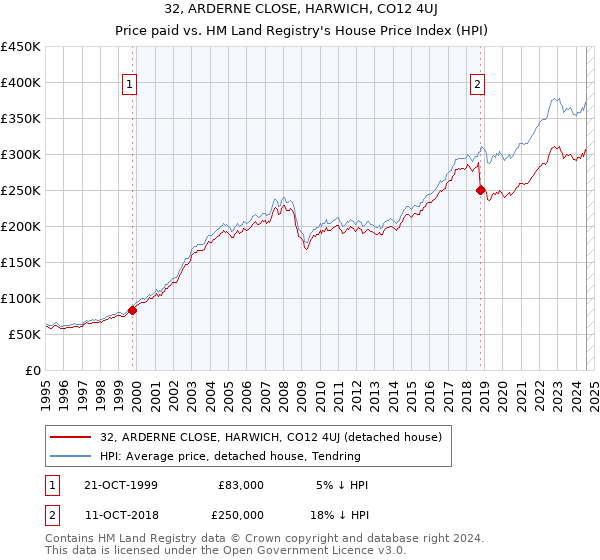 32, ARDERNE CLOSE, HARWICH, CO12 4UJ: Price paid vs HM Land Registry's House Price Index