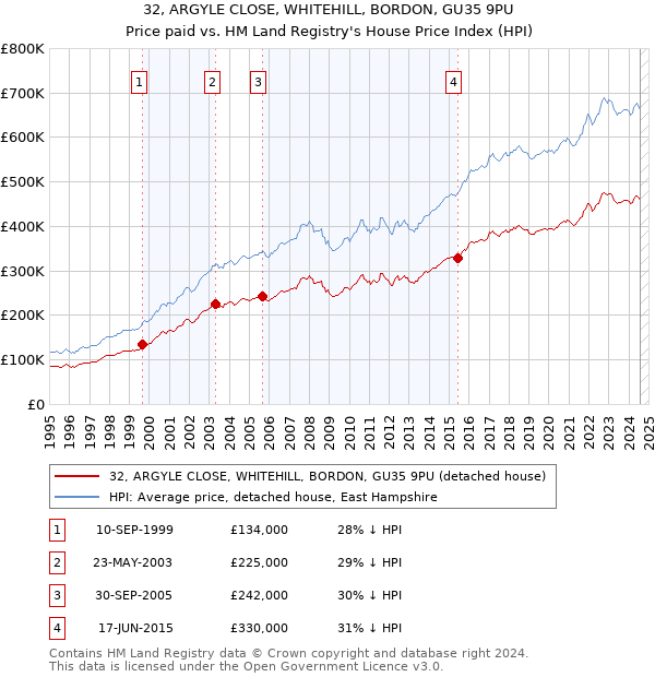 32, ARGYLE CLOSE, WHITEHILL, BORDON, GU35 9PU: Price paid vs HM Land Registry's House Price Index