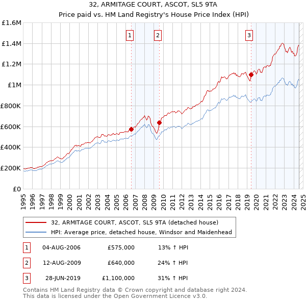 32, ARMITAGE COURT, ASCOT, SL5 9TA: Price paid vs HM Land Registry's House Price Index