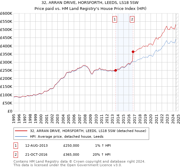 32, ARRAN DRIVE, HORSFORTH, LEEDS, LS18 5SW: Price paid vs HM Land Registry's House Price Index