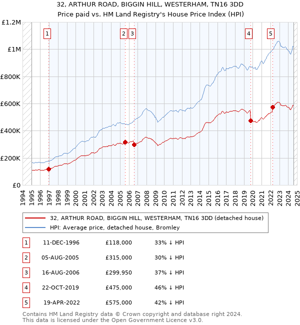 32, ARTHUR ROAD, BIGGIN HILL, WESTERHAM, TN16 3DD: Price paid vs HM Land Registry's House Price Index