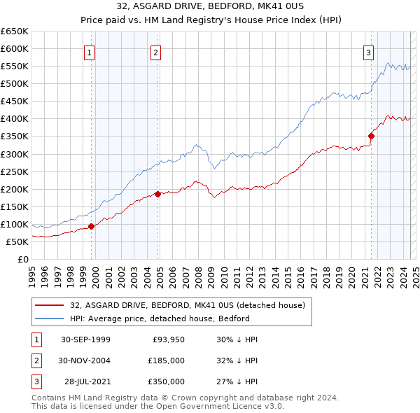 32, ASGARD DRIVE, BEDFORD, MK41 0US: Price paid vs HM Land Registry's House Price Index