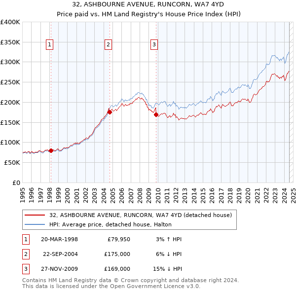 32, ASHBOURNE AVENUE, RUNCORN, WA7 4YD: Price paid vs HM Land Registry's House Price Index