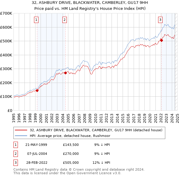 32, ASHBURY DRIVE, BLACKWATER, CAMBERLEY, GU17 9HH: Price paid vs HM Land Registry's House Price Index