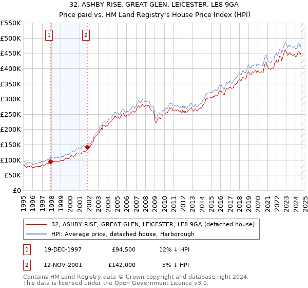 32, ASHBY RISE, GREAT GLEN, LEICESTER, LE8 9GA: Price paid vs HM Land Registry's House Price Index