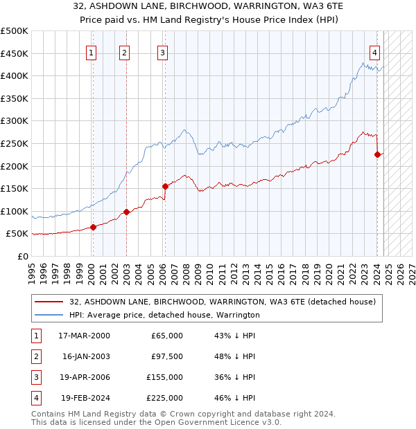 32, ASHDOWN LANE, BIRCHWOOD, WARRINGTON, WA3 6TE: Price paid vs HM Land Registry's House Price Index