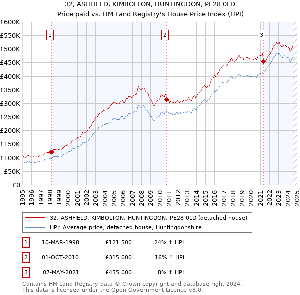 32, ASHFIELD, KIMBOLTON, HUNTINGDON, PE28 0LD: Price paid vs HM Land Registry's House Price Index