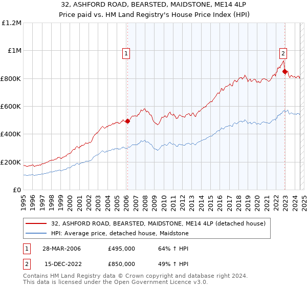 32, ASHFORD ROAD, BEARSTED, MAIDSTONE, ME14 4LP: Price paid vs HM Land Registry's House Price Index