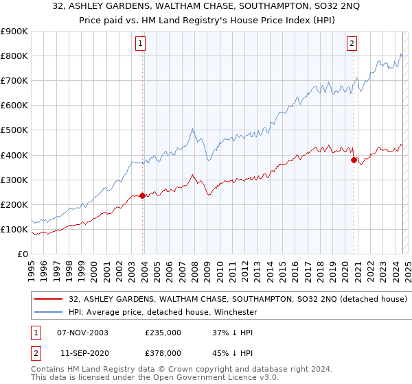 32, ASHLEY GARDENS, WALTHAM CHASE, SOUTHAMPTON, SO32 2NQ: Price paid vs HM Land Registry's House Price Index