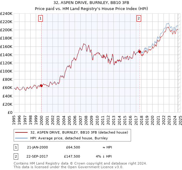 32, ASPEN DRIVE, BURNLEY, BB10 3FB: Price paid vs HM Land Registry's House Price Index