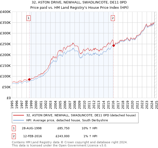 32, ASTON DRIVE, NEWHALL, SWADLINCOTE, DE11 0PD: Price paid vs HM Land Registry's House Price Index