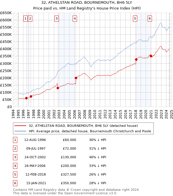 32, ATHELSTAN ROAD, BOURNEMOUTH, BH6 5LY: Price paid vs HM Land Registry's House Price Index