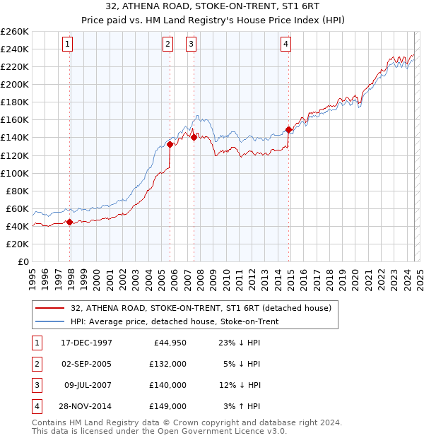 32, ATHENA ROAD, STOKE-ON-TRENT, ST1 6RT: Price paid vs HM Land Registry's House Price Index