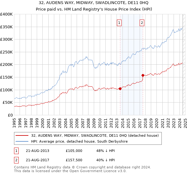 32, AUDENS WAY, MIDWAY, SWADLINCOTE, DE11 0HQ: Price paid vs HM Land Registry's House Price Index