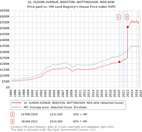 32, AUDON AVENUE, BEESTON, NOTTINGHAM, NG9 4AW: Price paid vs HM Land Registry's House Price Index