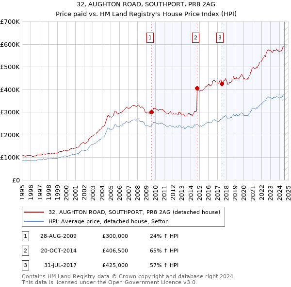 32, AUGHTON ROAD, SOUTHPORT, PR8 2AG: Price paid vs HM Land Registry's House Price Index