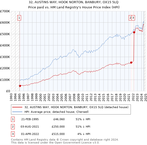 32, AUSTINS WAY, HOOK NORTON, BANBURY, OX15 5LQ: Price paid vs HM Land Registry's House Price Index