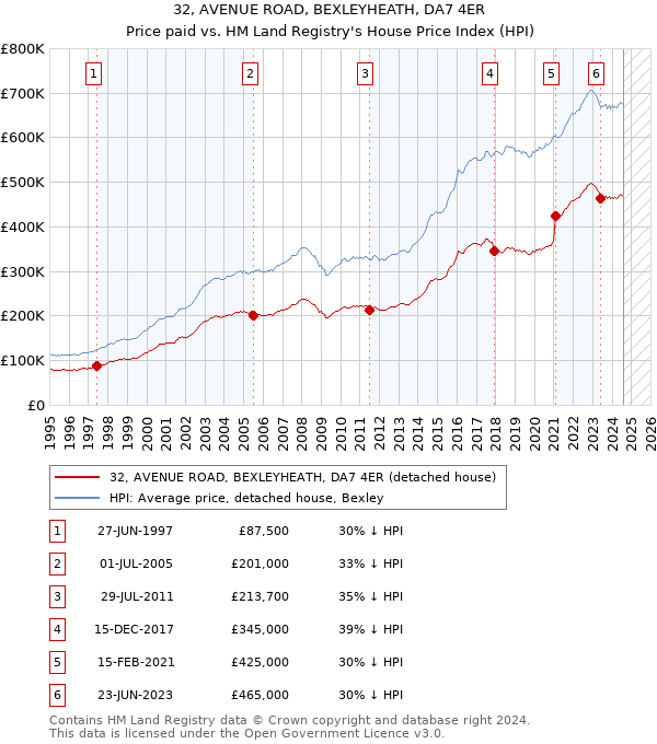 32, AVENUE ROAD, BEXLEYHEATH, DA7 4ER: Price paid vs HM Land Registry's House Price Index