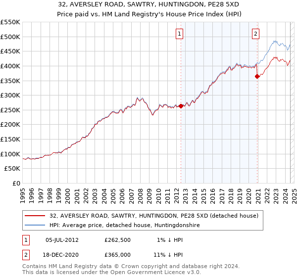 32, AVERSLEY ROAD, SAWTRY, HUNTINGDON, PE28 5XD: Price paid vs HM Land Registry's House Price Index