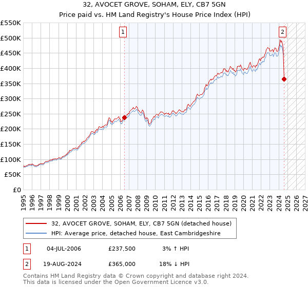 32, AVOCET GROVE, SOHAM, ELY, CB7 5GN: Price paid vs HM Land Registry's House Price Index