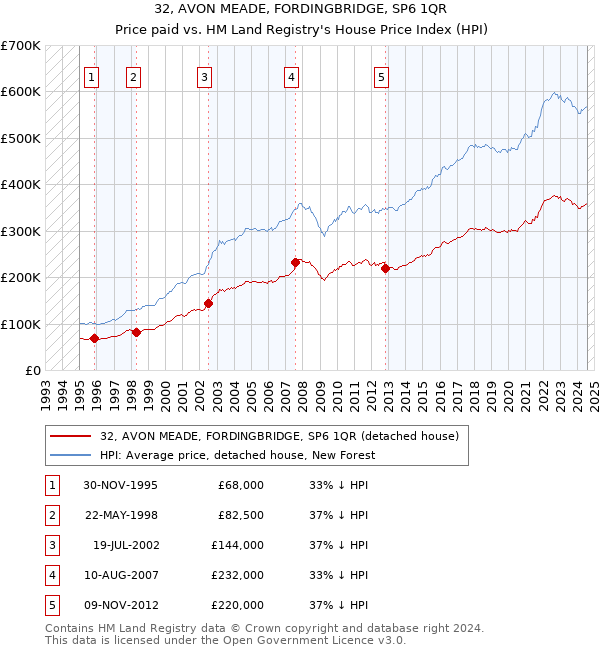 32, AVON MEADE, FORDINGBRIDGE, SP6 1QR: Price paid vs HM Land Registry's House Price Index