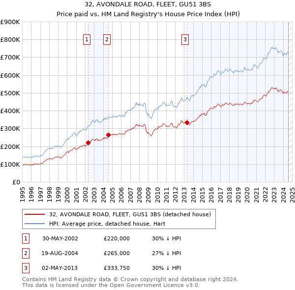 32, AVONDALE ROAD, FLEET, GU51 3BS: Price paid vs HM Land Registry's House Price Index