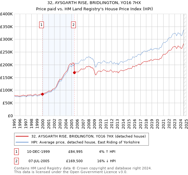 32, AYSGARTH RISE, BRIDLINGTON, YO16 7HX: Price paid vs HM Land Registry's House Price Index