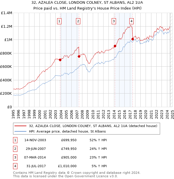 32, AZALEA CLOSE, LONDON COLNEY, ST ALBANS, AL2 1UA: Price paid vs HM Land Registry's House Price Index