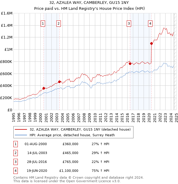 32, AZALEA WAY, CAMBERLEY, GU15 1NY: Price paid vs HM Land Registry's House Price Index