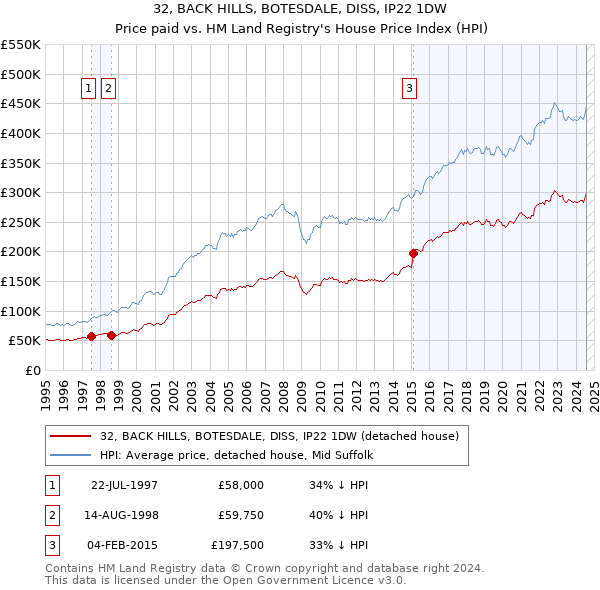 32, BACK HILLS, BOTESDALE, DISS, IP22 1DW: Price paid vs HM Land Registry's House Price Index