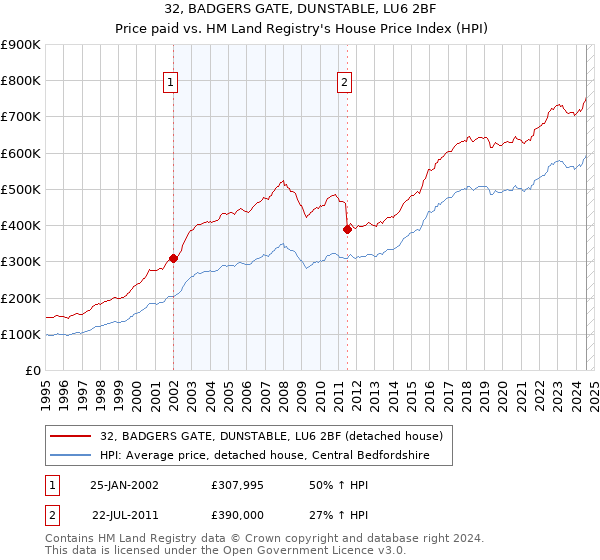 32, BADGERS GATE, DUNSTABLE, LU6 2BF: Price paid vs HM Land Registry's House Price Index