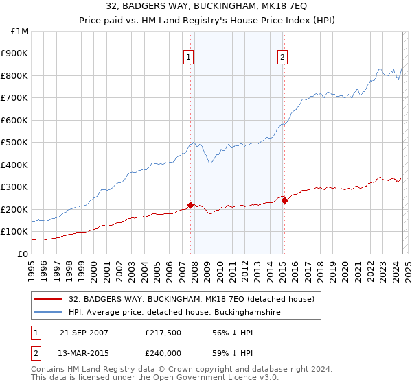 32, BADGERS WAY, BUCKINGHAM, MK18 7EQ: Price paid vs HM Land Registry's House Price Index