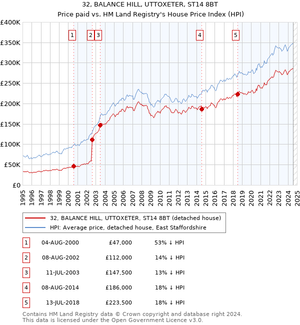 32, BALANCE HILL, UTTOXETER, ST14 8BT: Price paid vs HM Land Registry's House Price Index