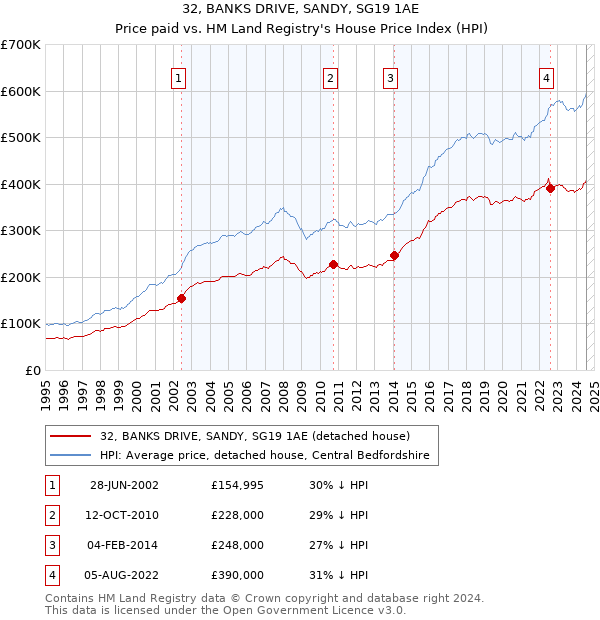 32, BANKS DRIVE, SANDY, SG19 1AE: Price paid vs HM Land Registry's House Price Index