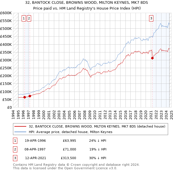 32, BANTOCK CLOSE, BROWNS WOOD, MILTON KEYNES, MK7 8DS: Price paid vs HM Land Registry's House Price Index