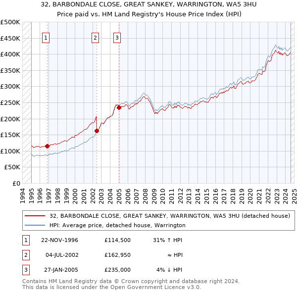 32, BARBONDALE CLOSE, GREAT SANKEY, WARRINGTON, WA5 3HU: Price paid vs HM Land Registry's House Price Index