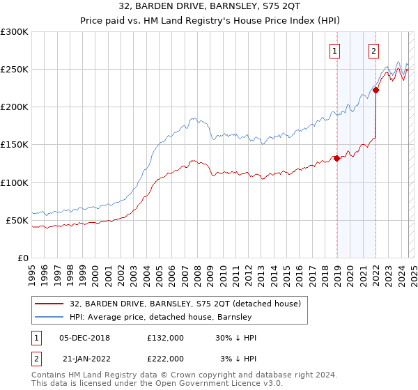 32, BARDEN DRIVE, BARNSLEY, S75 2QT: Price paid vs HM Land Registry's House Price Index