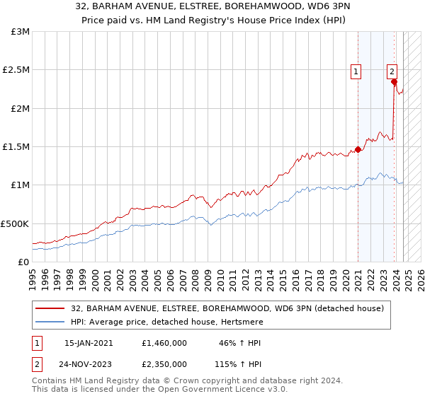 32, BARHAM AVENUE, ELSTREE, BOREHAMWOOD, WD6 3PN: Price paid vs HM Land Registry's House Price Index