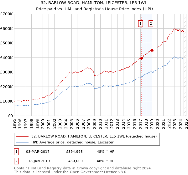 32, BARLOW ROAD, HAMILTON, LEICESTER, LE5 1WL: Price paid vs HM Land Registry's House Price Index